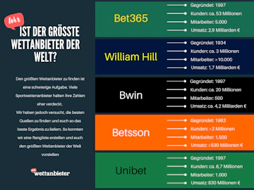 Bester Wettanbieter Infografik