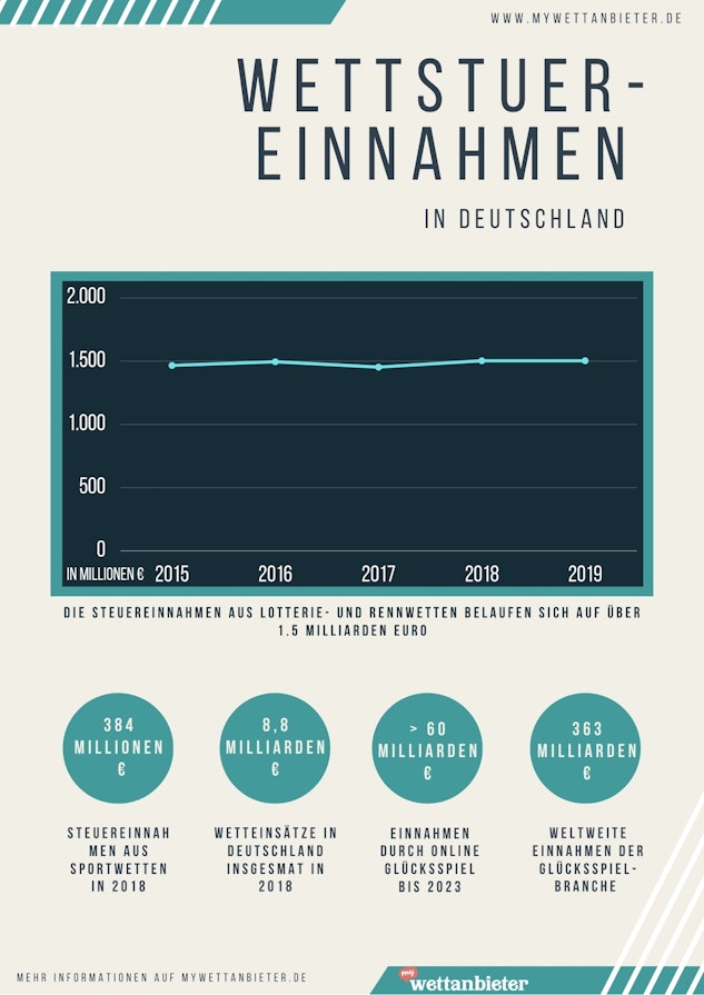 Infografik Wetteinnahmen
